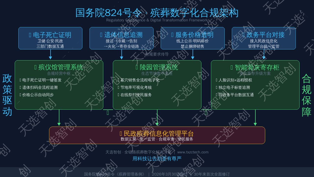 国务院824号令落地3个月,殡葬行业数字化转型进入快车道