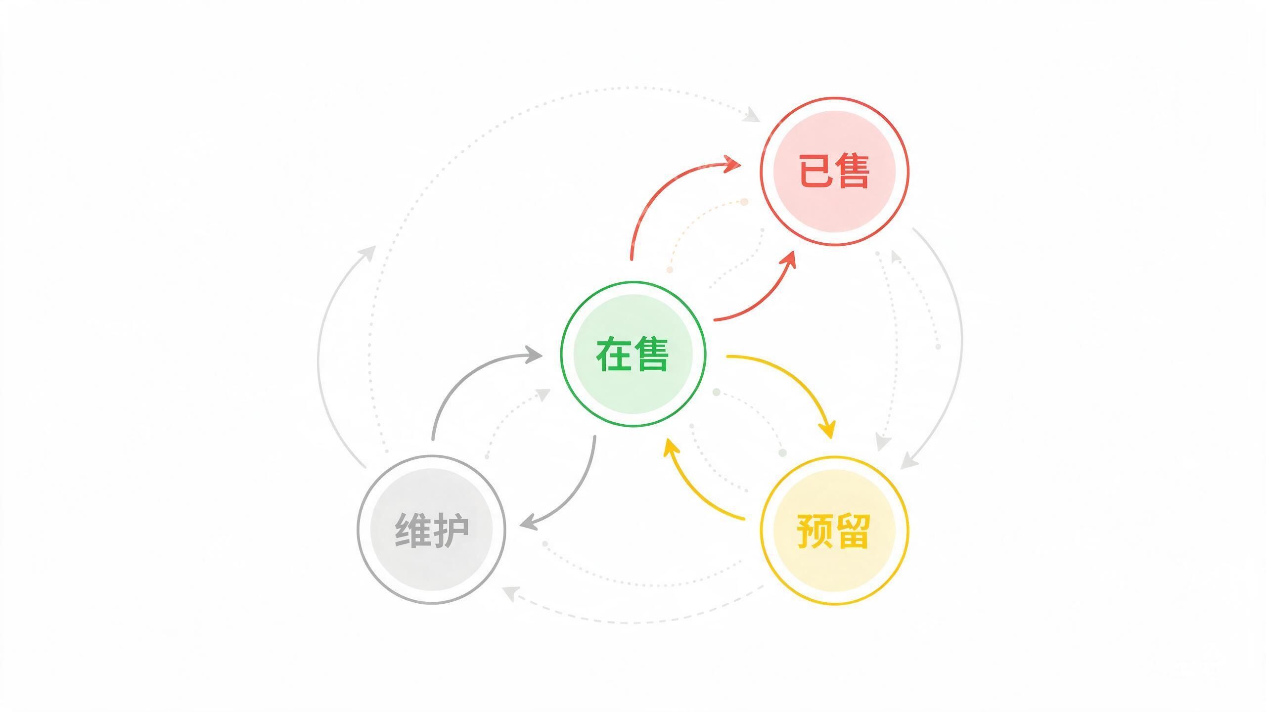 天选智创 墓位四种状态流转图