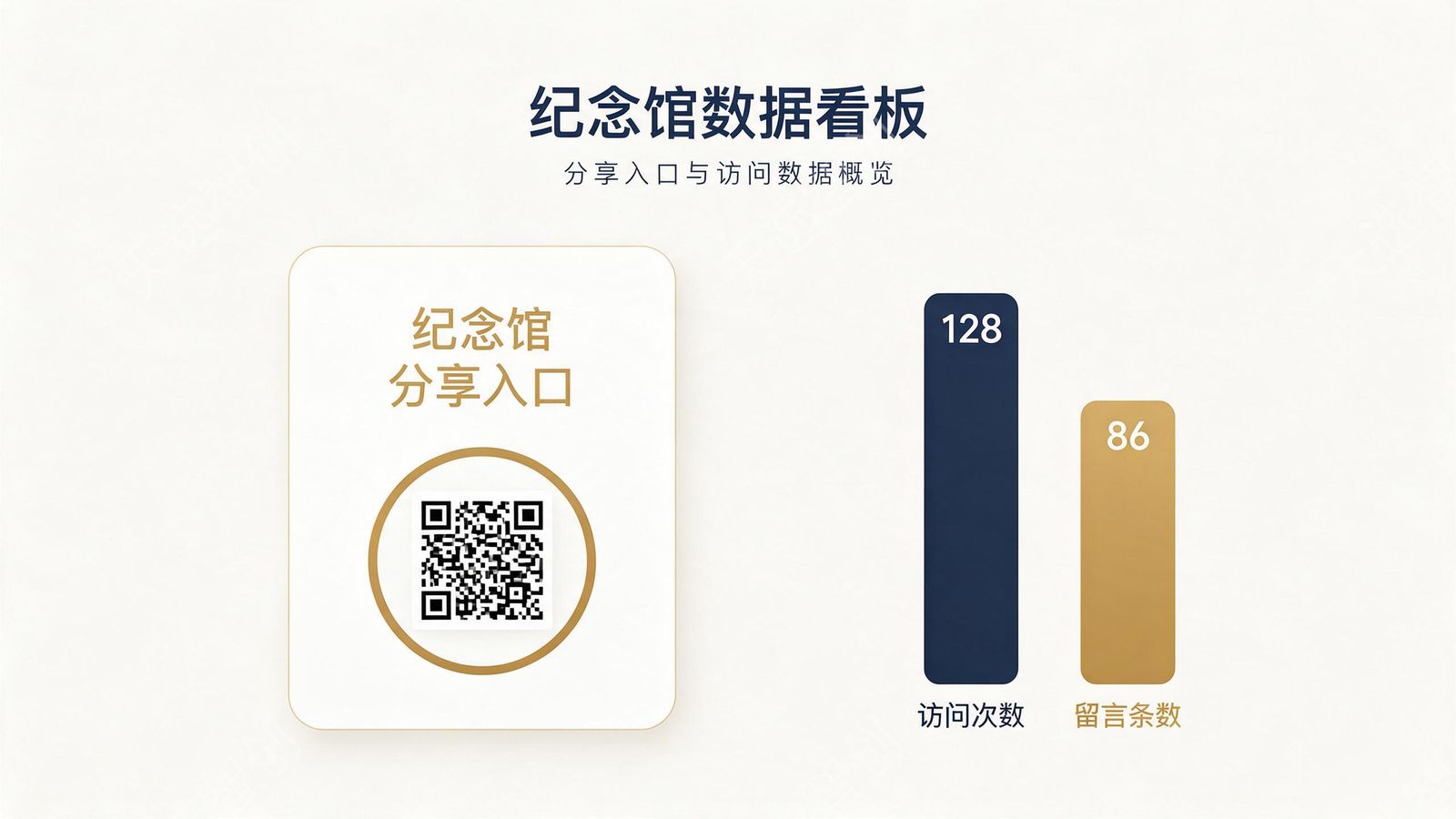 简洁的中文数据看板界面示意：左侧为纪念馆分享入口的二维码卡片，右侧为访问次数与留言条数的统计柱状图，界面配色为深海军蓝与暖金色，风格克制专业