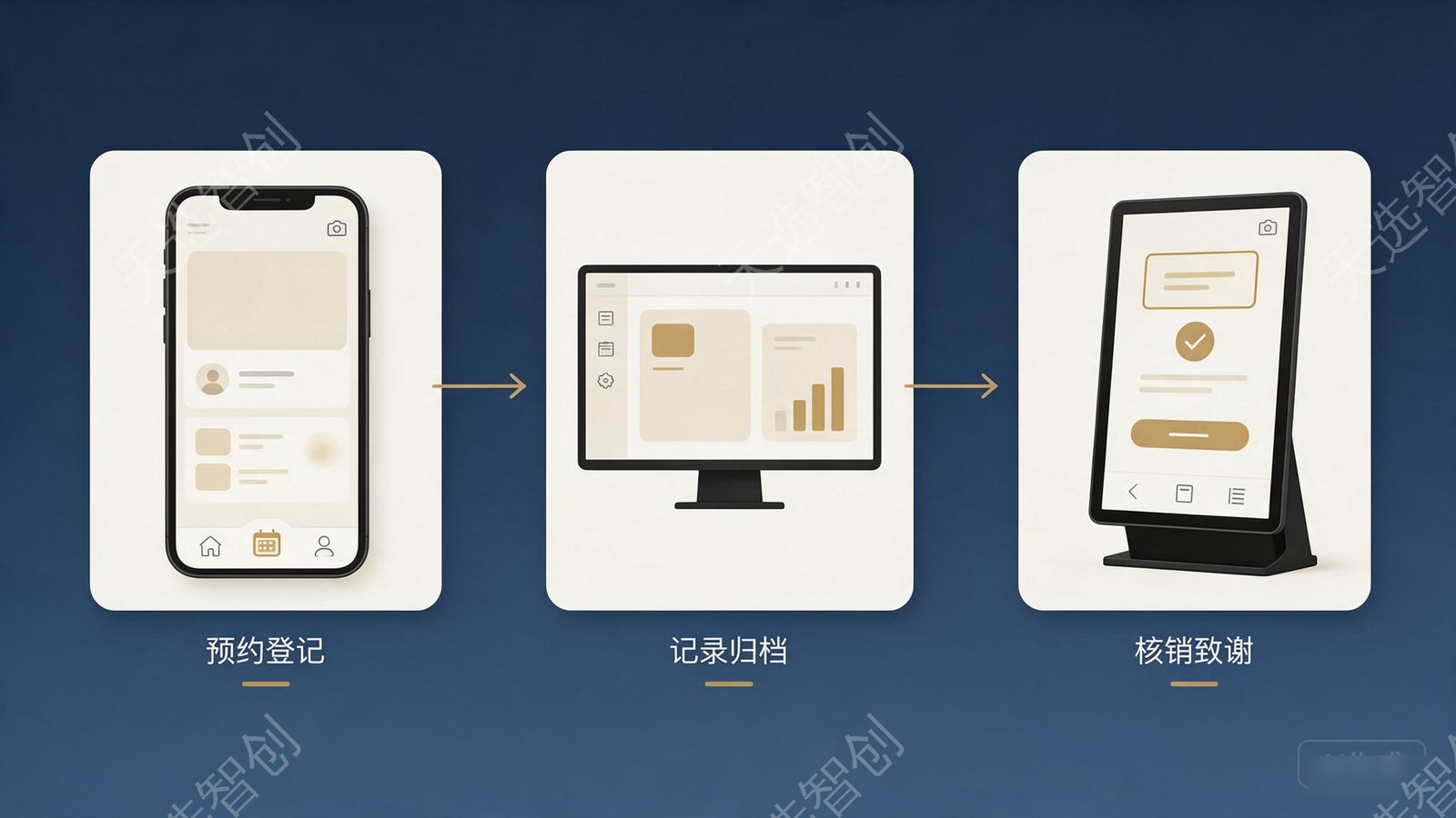 极简中文流程示意:三个卡片图标依次表示家属端小程序预约、管理端记录归档、现场终端核销致谢,用箭头串联成一条记录留存链路,画面文字极少,深海军蓝配暖金色,扁平商务风格